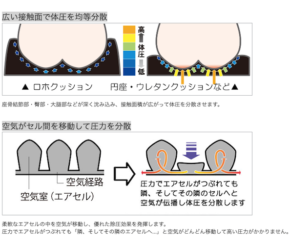 上品 スマートチェック付きロホクッション（体圧分散・褥瘡予防